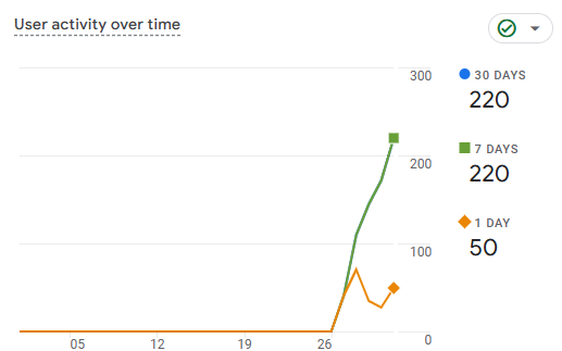 User Activity Over Time Before
