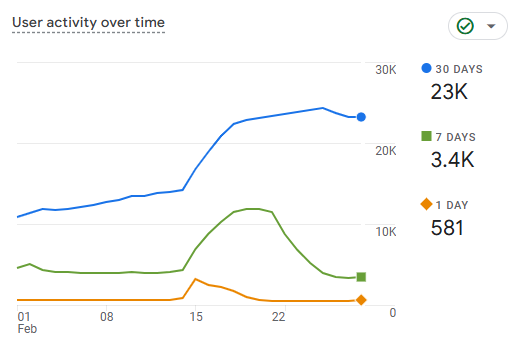 User Activity After: Multi-layer Organic Traffic