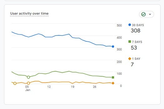 User Activity Over Time Before