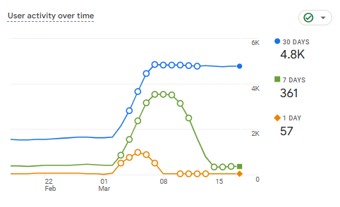 User Activity After: Multi-layer Organic Traffic