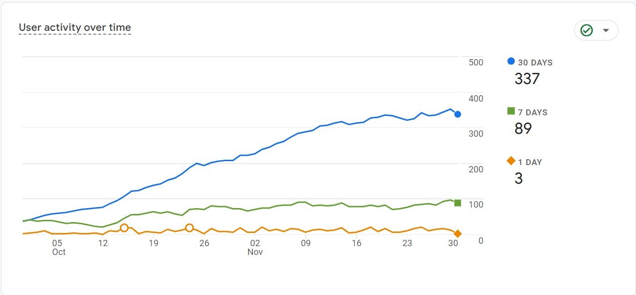 User activity after SEO