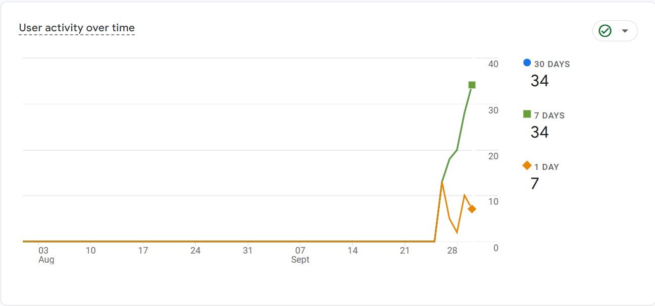 User activity before SEO