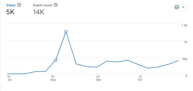 User Activity Before Graph