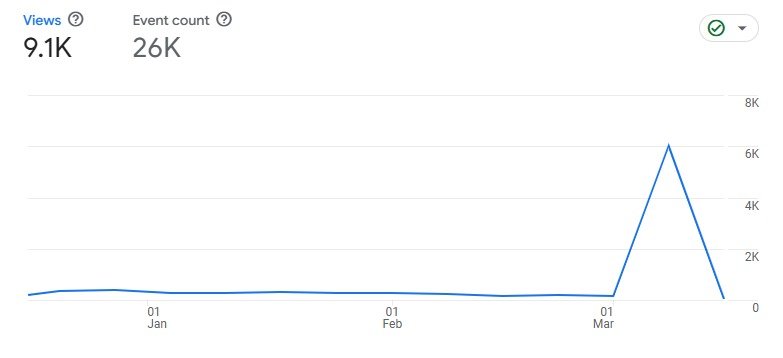 User Activity After Graph