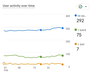 User activity after SEO