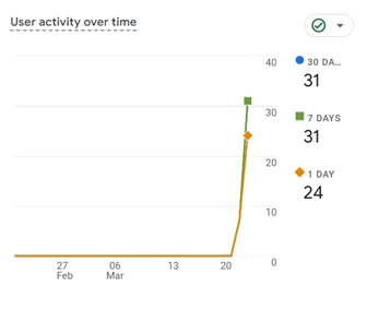 User activity before SEO