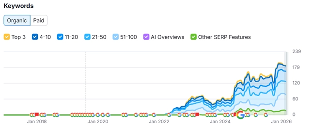 Keyword Rankings Chart