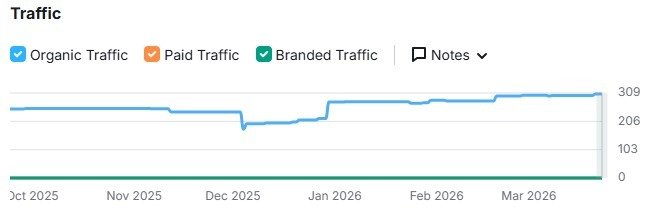 Organic Traffic Graph