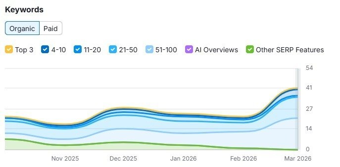 Keyword Performance Graph