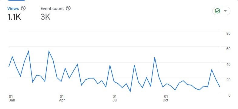 User Activity Before Graph